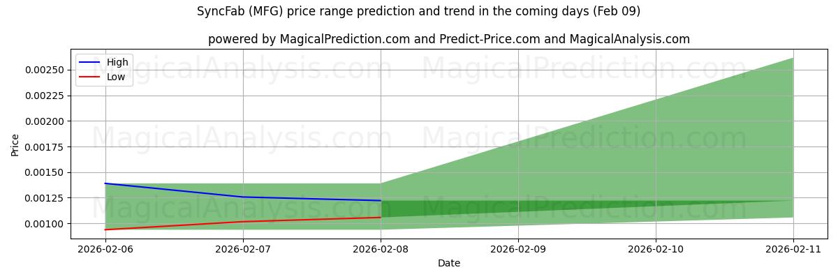 High and low price prediction by AI for SyncFab (MFG) (09 Feb)