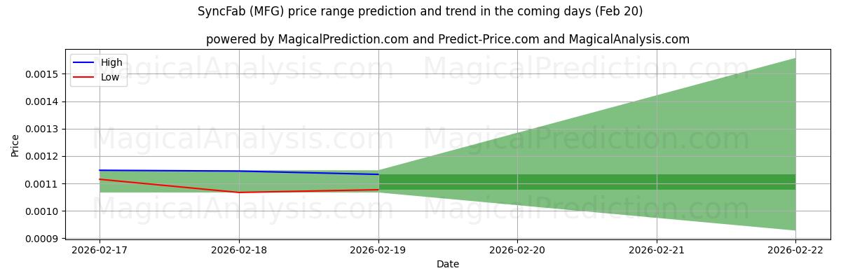 High and low price prediction by AI for SincronizarFab (MFG) (20 Feb)