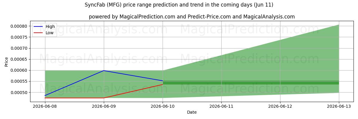High and low price prediction by AI for SyncFab (MFG) (11 Jun)