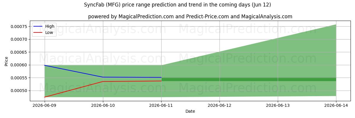 High and low price prediction by AI for SyncFab (MFG) (12 Jun)