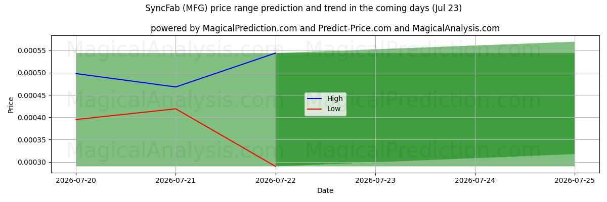 High and low price prediction by AI for SyncFab (MFG) (23 Jul)