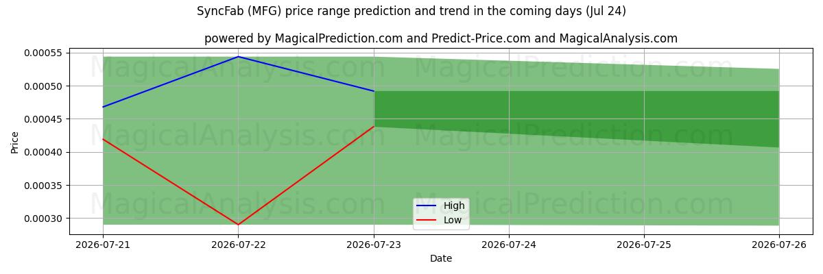 High and low price prediction by AI for SyncFab (MFG) (24 Jul)