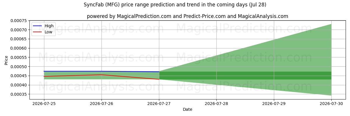 High and low price prediction by AI for SyncFab (MFG) (28 Jul)