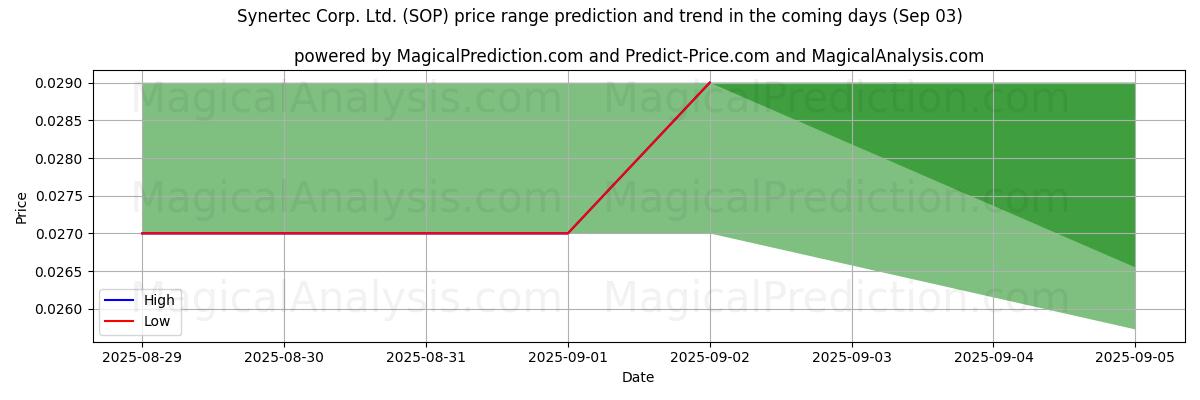 High and low price prediction by AI for Synertec Corp. Ltd. (SOP) (03 Sep)
