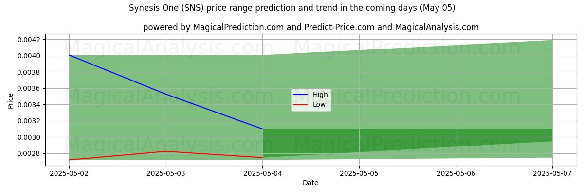 AI Tarafından Synesis Bir (SNS) İçin Yüksek ve Düşük Fiyat Tahmini (05 May) High and low price prediction by AI for Synesis Bir (SNS) (05 May)