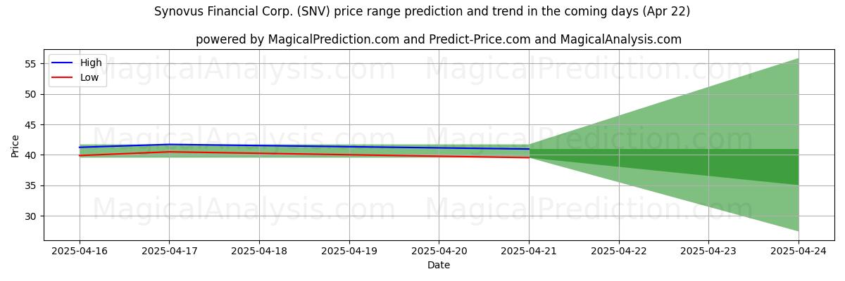 High and low price prediction by AI for Synovus Financial Corp. (SNV) (22 Apr) High and low price prediction by AI for Synovus Financial Corp. (SNV) (22 Apr)
