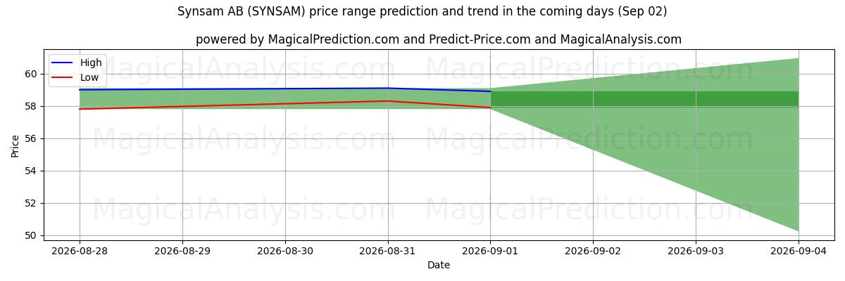High and low price prediction by AI for Synsam AB (SYNSAM) (02 Sep)