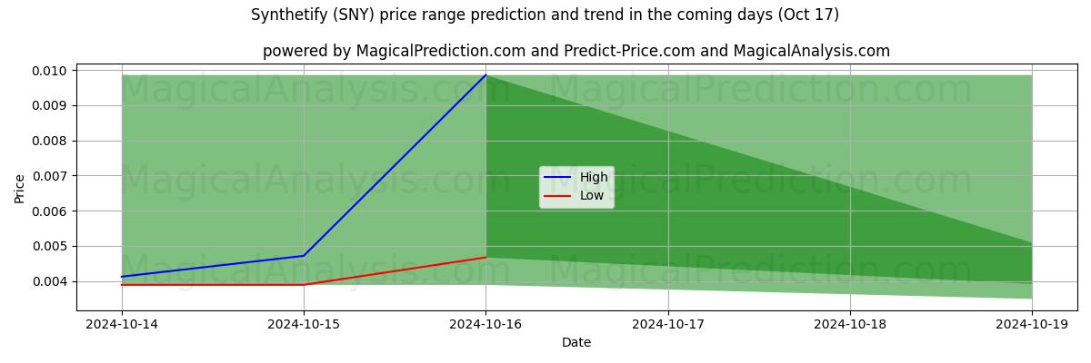 High and low price prediction by AI for Sintetizzare (SNY) (17 Oct)