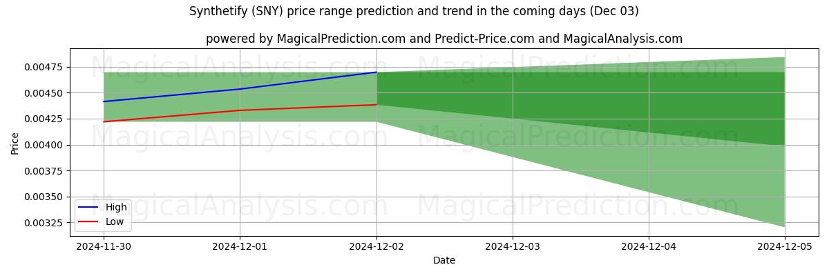 High and low price prediction by AI for Syntetisere (SNY) (03 Dec)