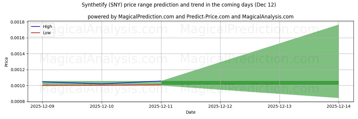 High and low price prediction by AI for Synthetiseer (SNY) (12 Dec)