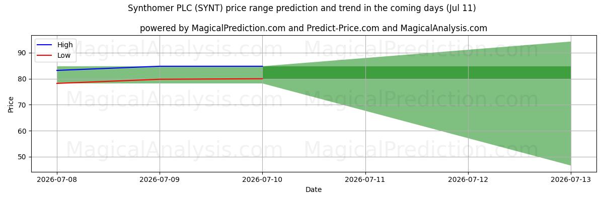 High and low price prediction by AI for Synthomer PLC (SYNT) (11 Jul)
