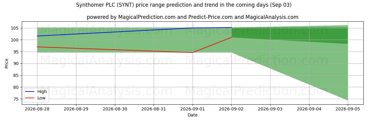High and low price prediction by AI for Synthomer PLC (SYNT) (03 Sep)