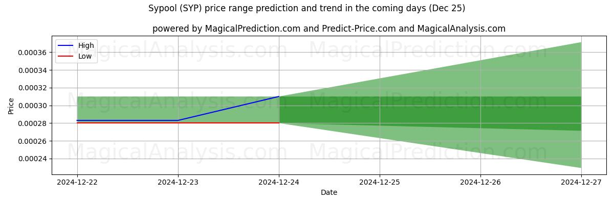 High and low price prediction by AI for سيبول (SYP) (25 Dec)