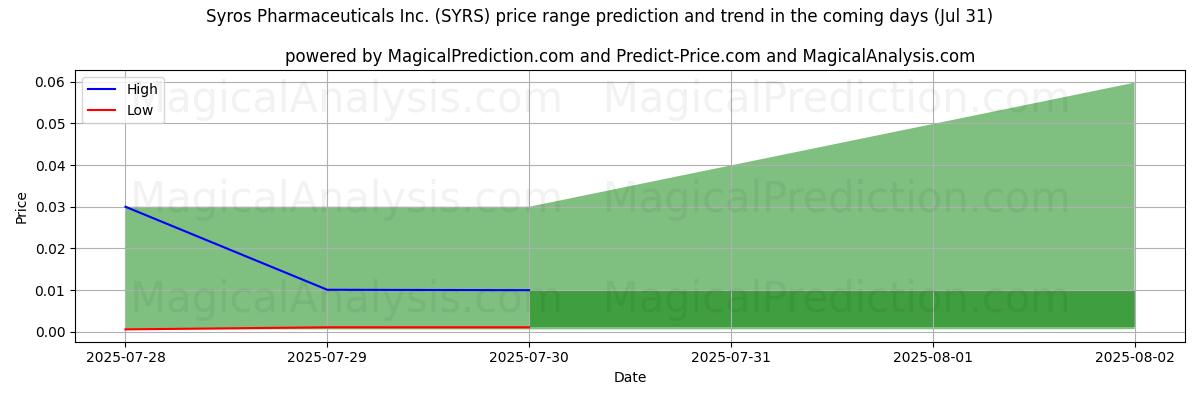 AI prijs hoog en laag voorspelling voor Syros Pharmaceuticals Inc. (SYRS) (31 Jul) High and low price prediction by AI for Syros Pharmaceuticals Inc. (SYRS) (31 Jul)