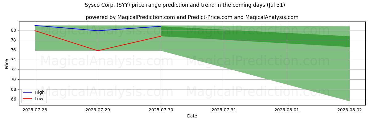 Tekoälyn ennusteet korkeimmista ja matalimmista hinnoista Sysco Corp. (SYY) (31 Jul) High and low price prediction by AI for Sysco Corp. (SYY) (31 Jul)