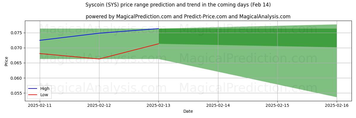 High and low price prediction by AI for Syscoin (SYS) (04 Feb)