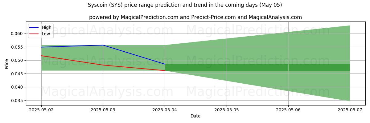 High and low price prediction by AI for Syscoin (SYS) (22 Apr) High and low price prediction by AI for Syscoin (SYS) (22 Apr)