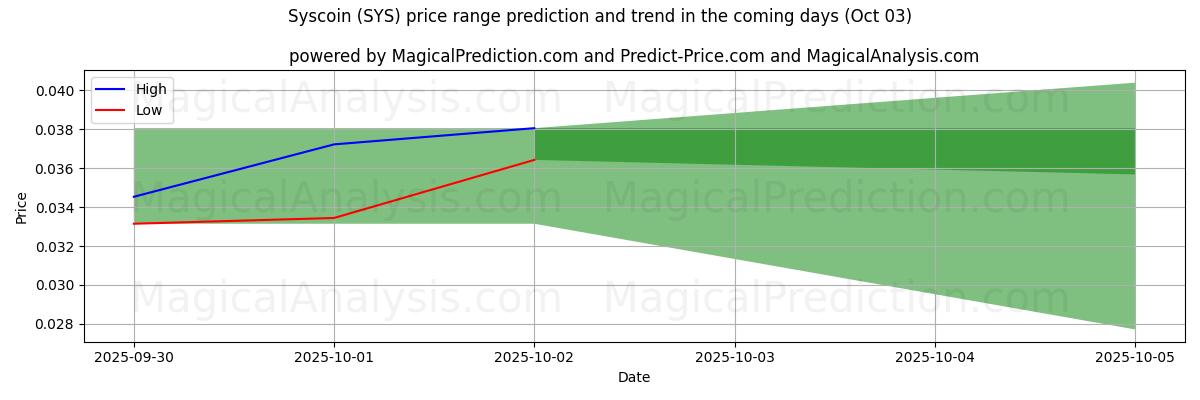 High and low price prediction by AI for Syscoin (SYS) (03 Oct)