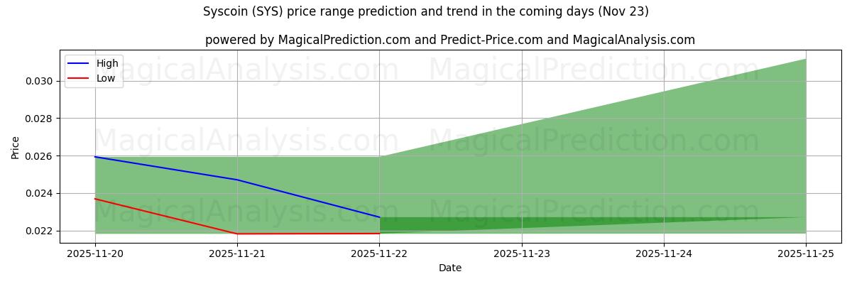 High and low price prediction by AI for シスコイン (SYS) (23 Nov)