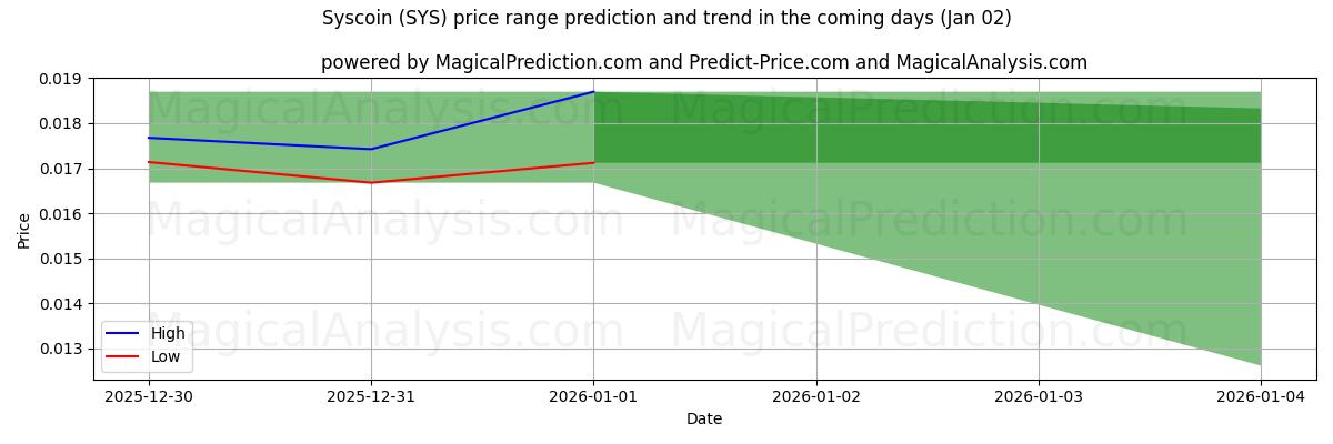 High and low price prediction by AI for Syscoin (SYS) (02 Jan)