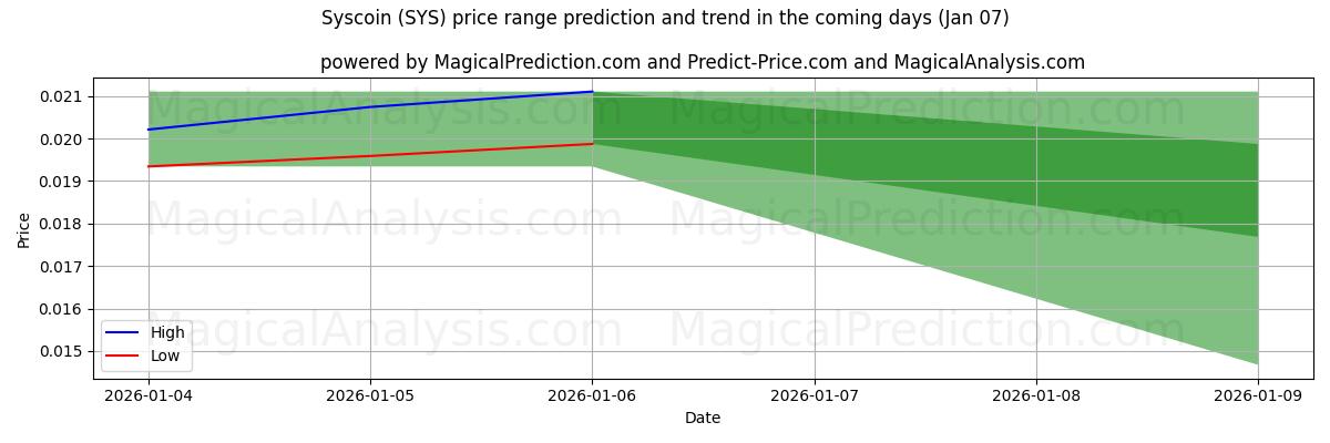 High and low price prediction by AI for Syscoin (SYS) (06 Jan)