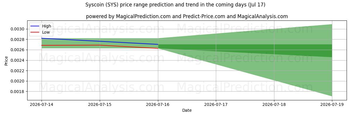High and low price prediction by AI for Syscoin (SYS) (17 Jul)