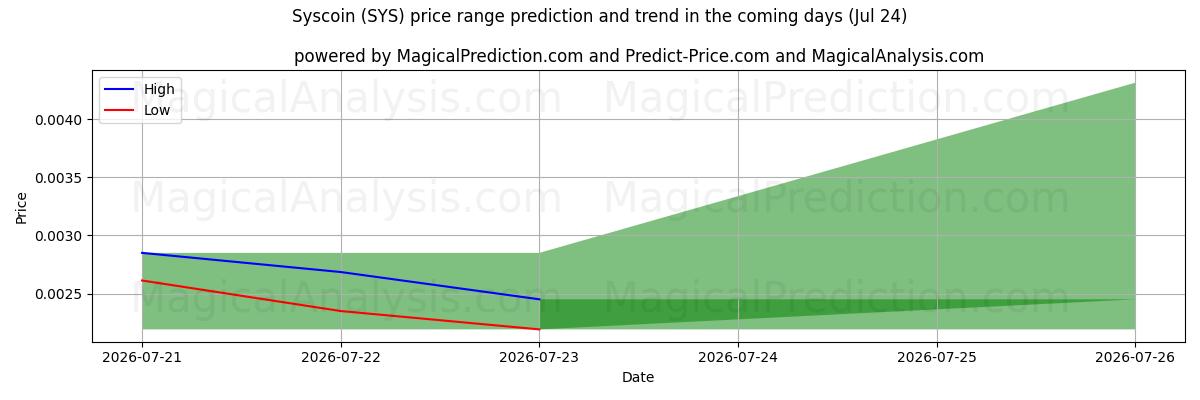 High and low price prediction by AI for Syscoin (SYS) (24 Jul)