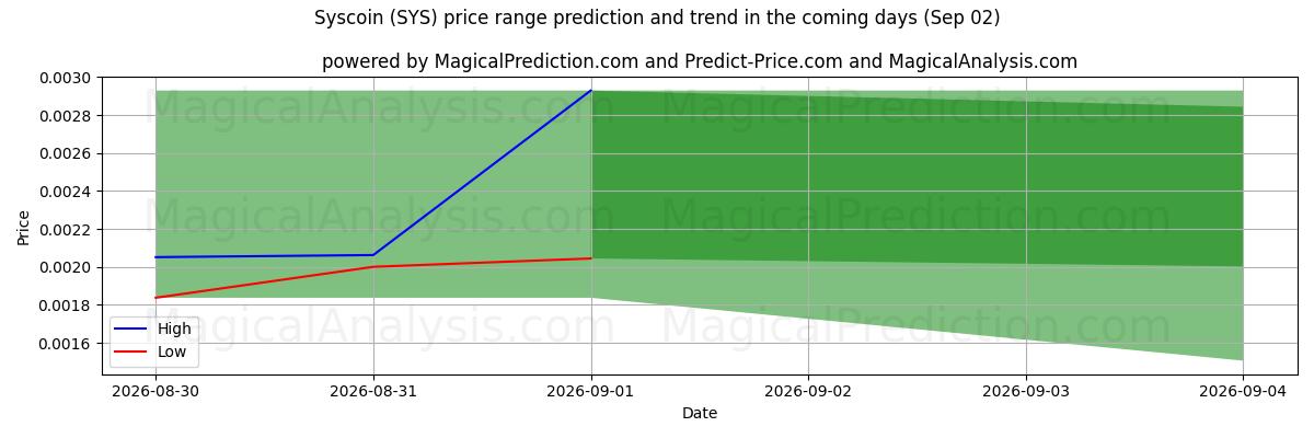 High and low price prediction by AI for Syscoin (SYS) (02 Sep)