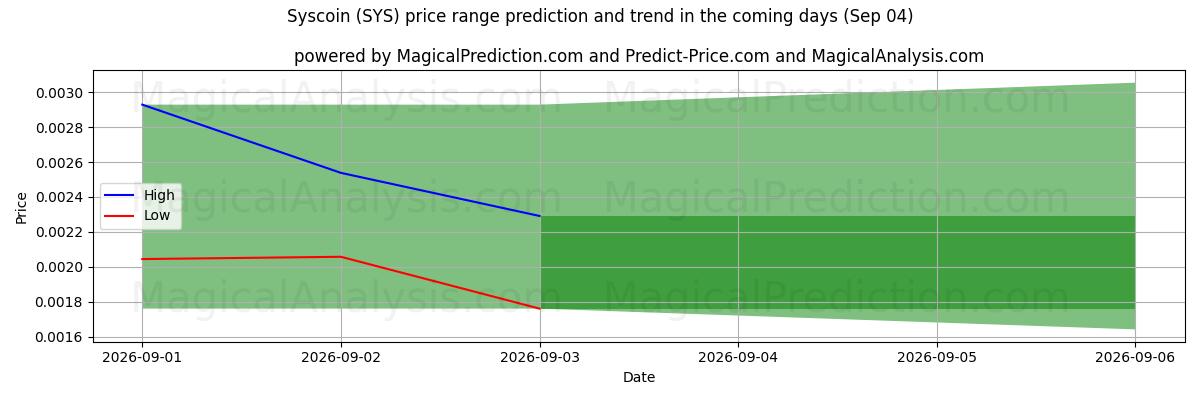High and low price prediction by AI for Syscoin (SYS) (04 Sep)