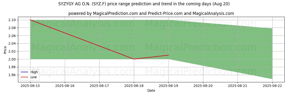 High and low price prediction by AI for SYZYGY AG O.N. (SYZ.F) (19 Aug)