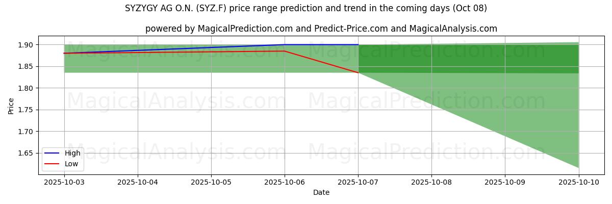 High and low price prediction by AI for SYZYGY AG O.N. (SYZ.F) (08 Oct)