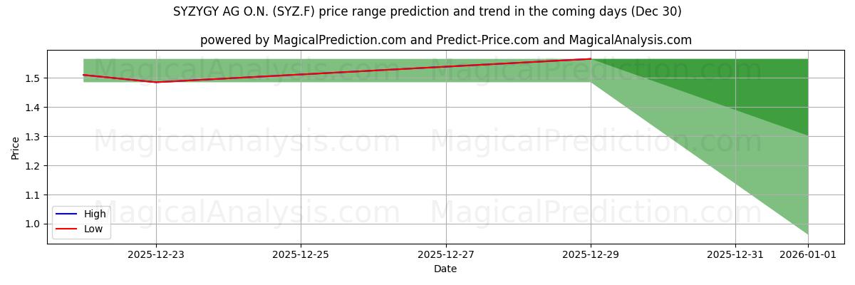 High and low price prediction by AI for SYZYGY AG O.N. (SYZ.F) (30 Dec)