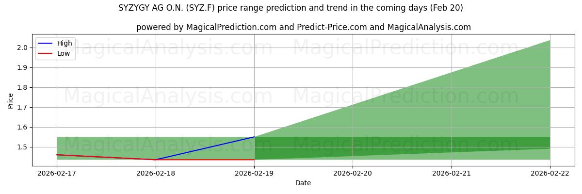High and low price prediction by AI for SYZYGY AG O.N. (SYZ.F) (20 Feb)