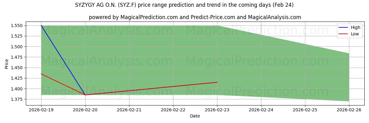 High and low price prediction by AI for SYZYGY AG O.N. (SYZ.F) (24 Feb)