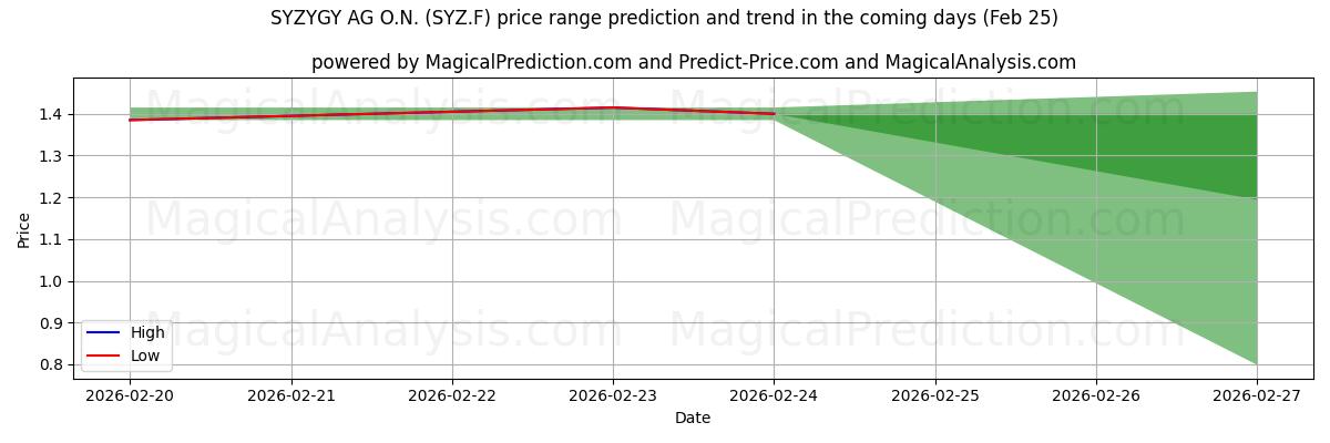 High and low price prediction by AI for SYZYGY AG O.N. (SYZ.F) (25 Feb)