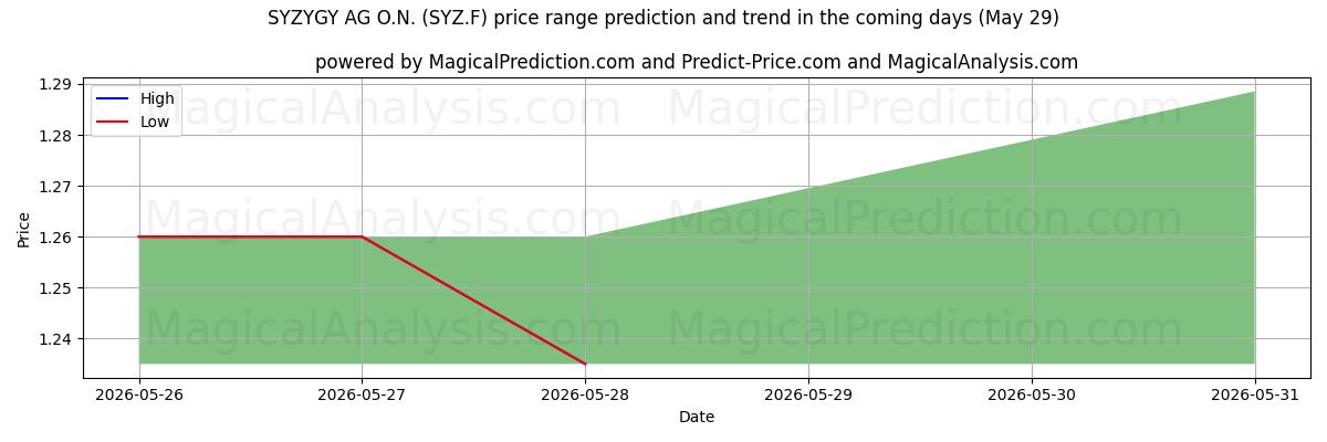 High and low price prediction by AI for SYZYGY AG O.N. (SYZ.F) (29 May)