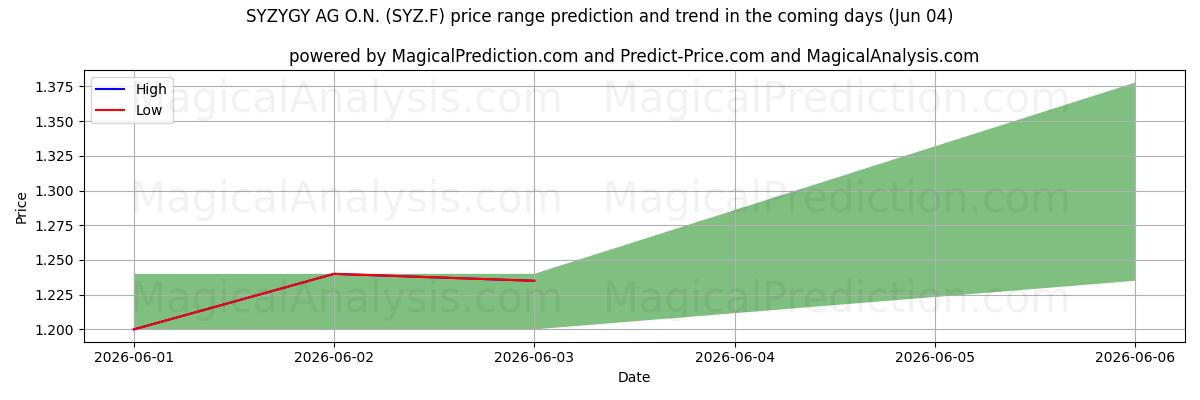High and low price prediction by AI for SYZYGY AG O.N. (SYZ.F) (04 Jun)