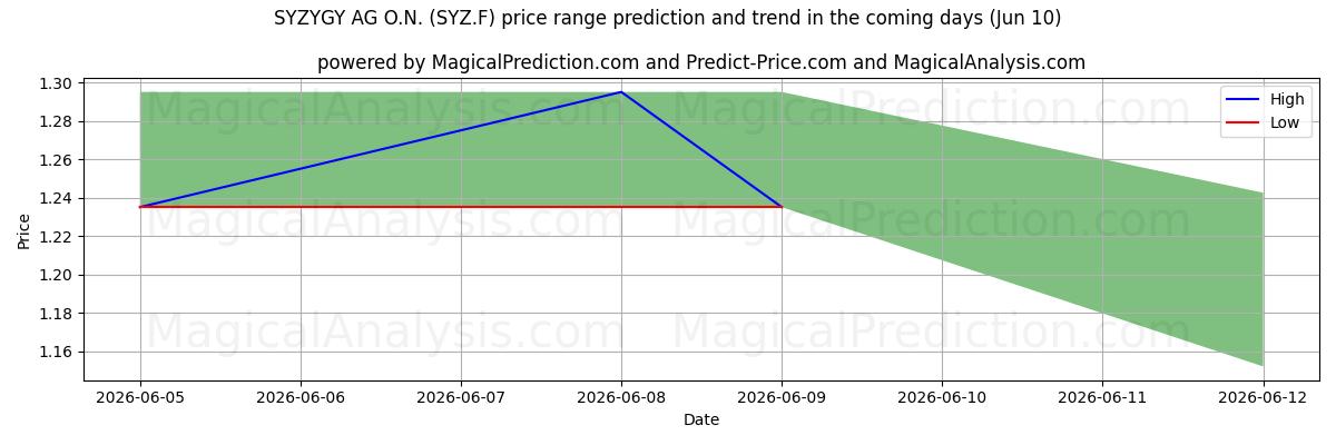 High and low price prediction by AI for SYZYGY AG O.N. (SYZ.F) (10 Jun)