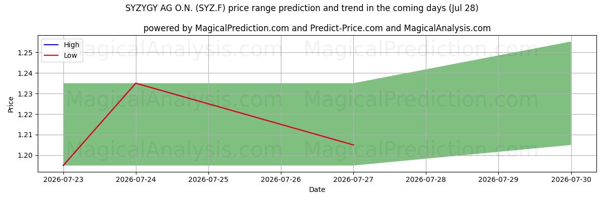 High and low price prediction by AI for SYZYGY AG O.N. (SYZ.F) (28 Jul)