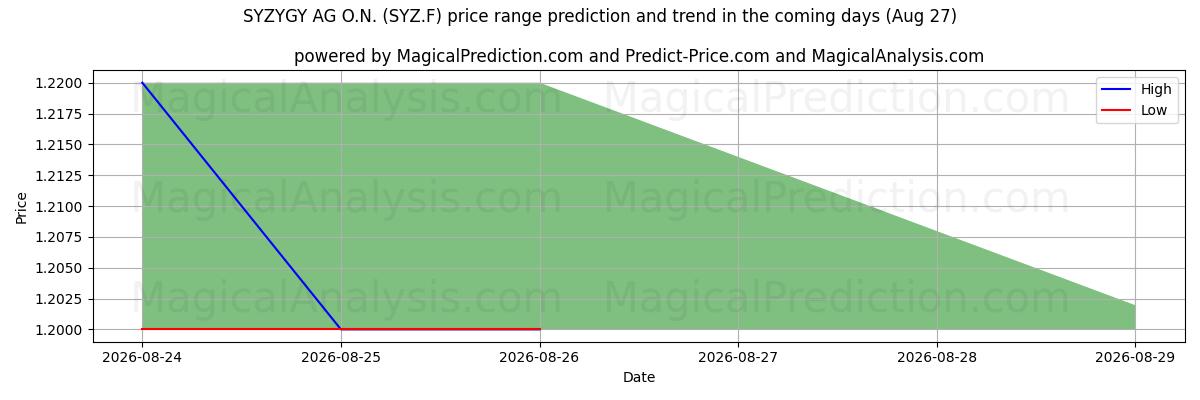 High and low price prediction by AI for SYZYGY AG O.N. (SYZ.F) (27 Aug)
