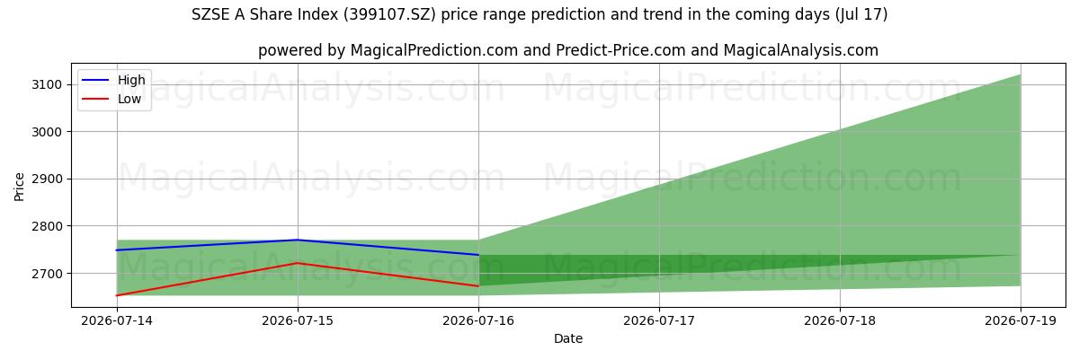 High and low price prediction by AI for Indice d'action SZSE A (399107.SZ) (17 Jul)