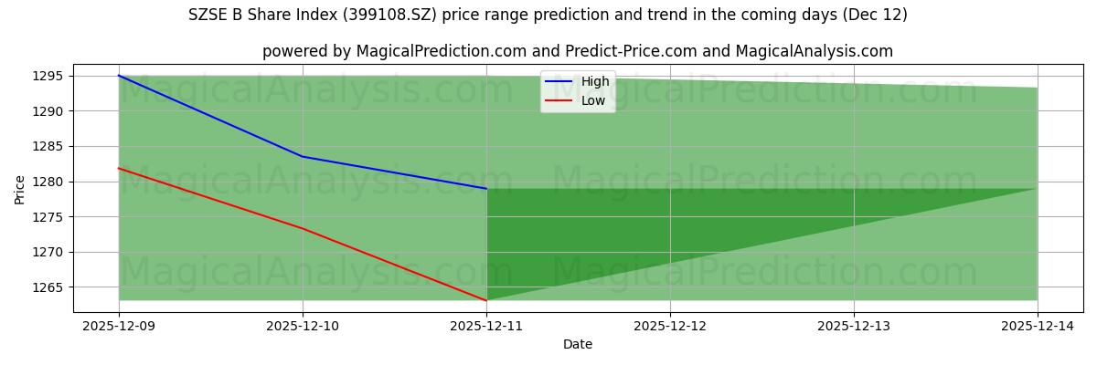 High and low price prediction by AI for 深证B股指数 (399108.SZ) (12 Dec)