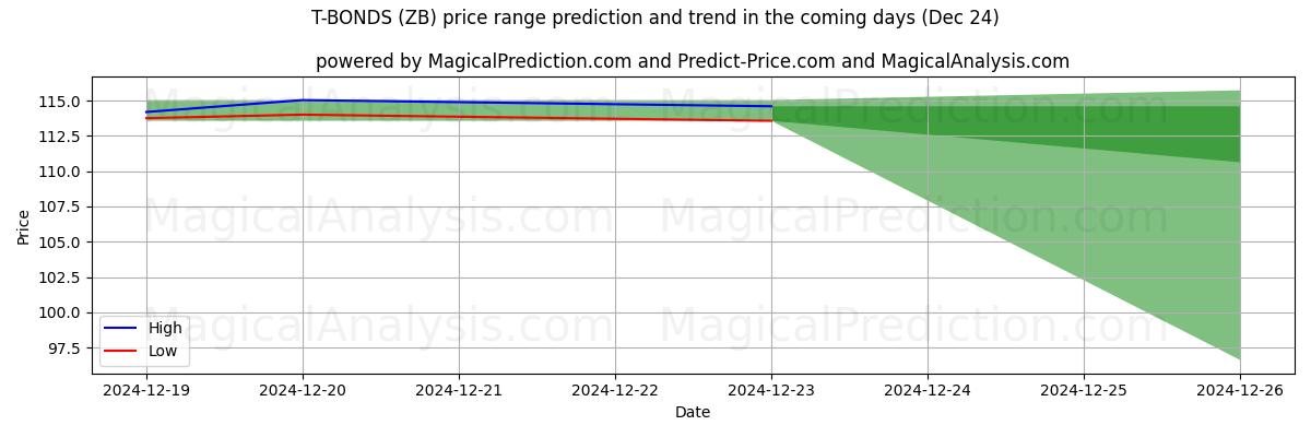 High and low price prediction by AI for T-BONDS (ZB) (24 Dec)