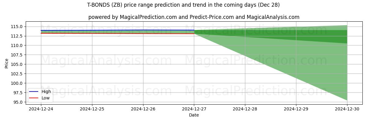 High and low price prediction by AI for T-BONDS (ZB) (28 Dec)