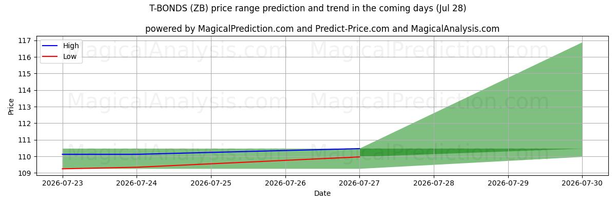 High and low price prediction by AI for T-OBLIGASJONER (ZB) (28 Jul)