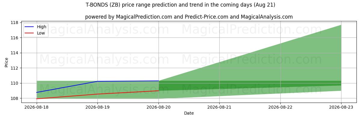 High and low price prediction by AI for T-BONDS (ZB) (21 Aug)