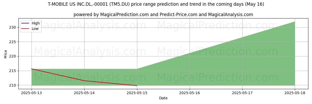 High and low price prediction by AI for T-MOBILE US INC.DL,-00001 (TM5.DU) (16 May)