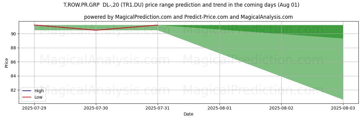 AI pris høy og lav prognose for T.ROW.PR.GRP DL-,20 (TR1.DU) (01 Aug) High and low price prediction by AI for T.ROW.PR.GRP DL-,20 (TR1.DU) (01 Aug)