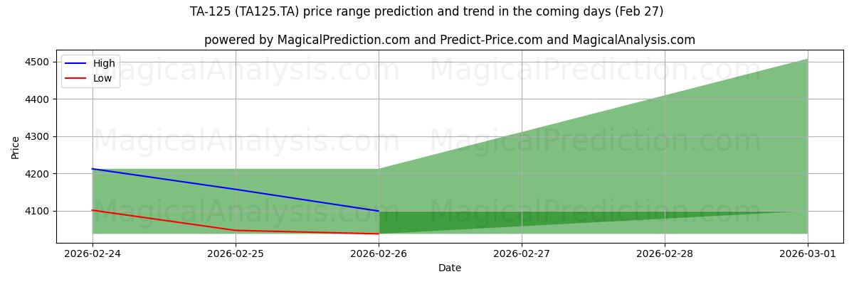 High and low price prediction by AI for TA-125 (TA125.TA) (27 Feb)