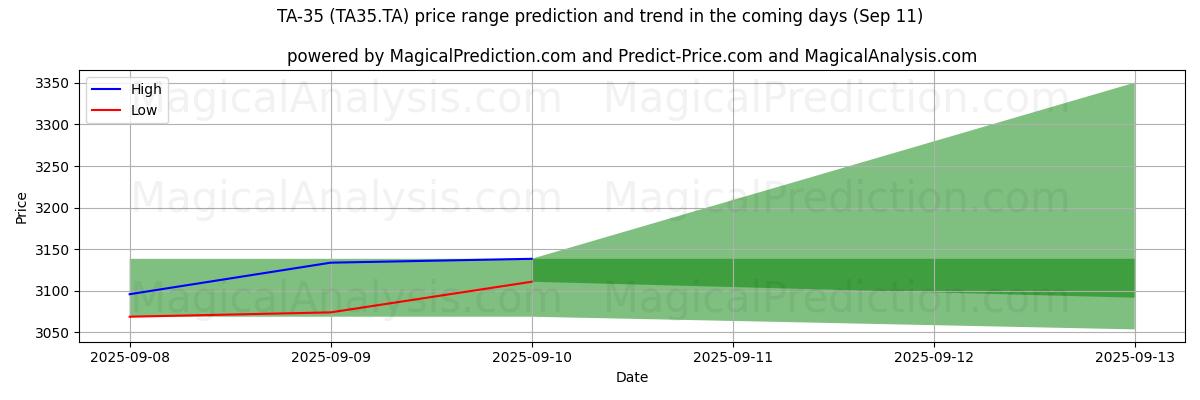 High and low price prediction by AI for تا-35 (TA35.TA) (11 Sep)